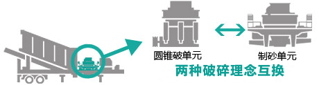 篩分單元和破碎單元互換系統