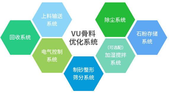 產出級配合理、粒型圓潤、含粉量可控的成品砂+干燥潔凈、高附加值的石粉